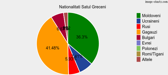 Nationalitati Satul Greceni